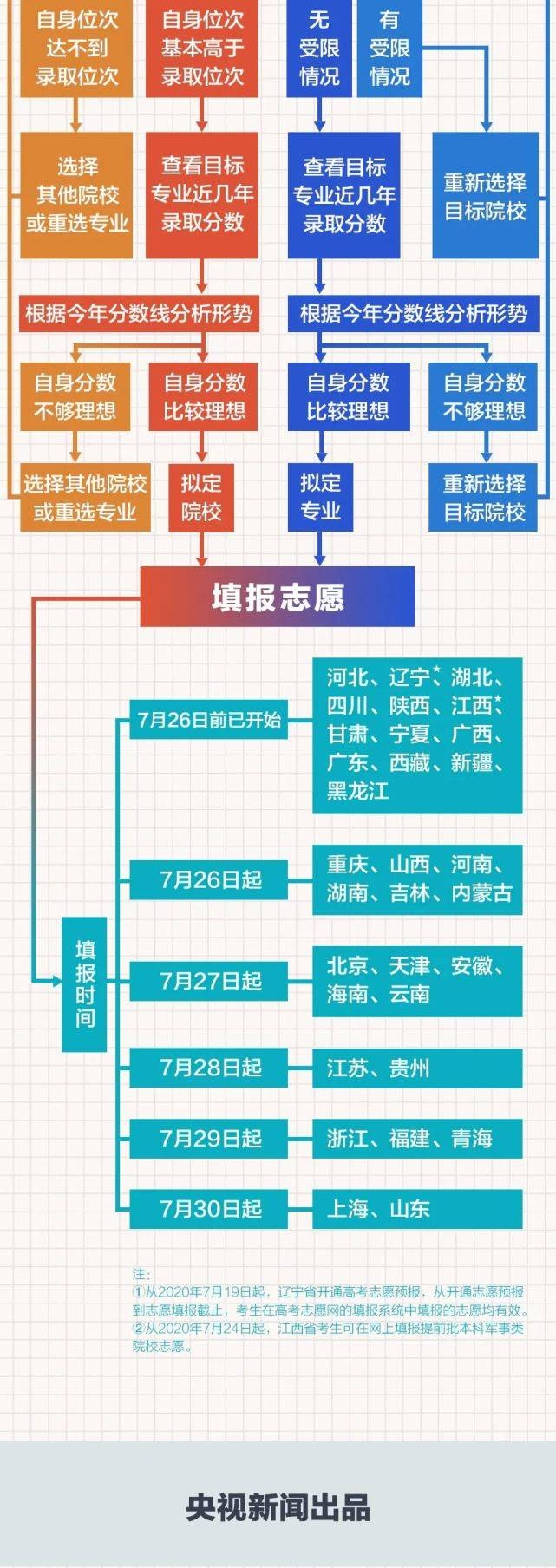 高考志愿填报流程图